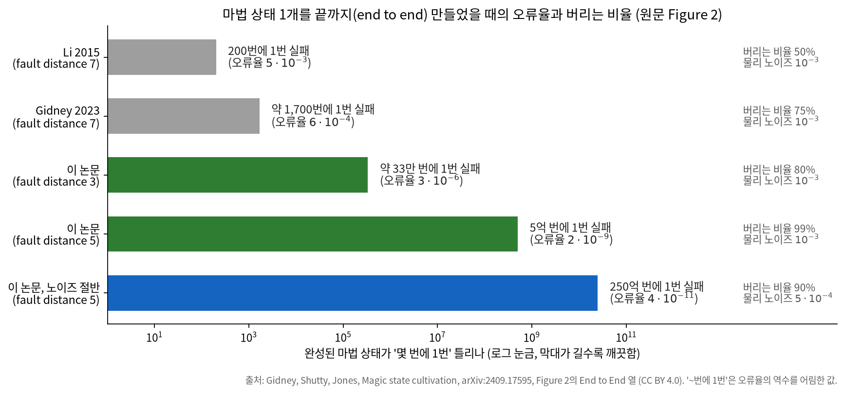 마법 상태 1개를 끝까지 만들었을 때 몇 번에 1번 틀리는지 비교한 가로 막대그래프. 물리 노이즈 10의 -3제곱에서 Li 2015는 200번에 1번(버리는 비율 50%), Gidney 2023은 약 1,700번에 1번(75%), 이 논문의 fault distance 3은 약 33만 번에 1번(80%), fault distance 5는 5억 번에 1번(99%). 노이즈를 절반인 5×10의 -4제곱으로 줄이면 250억 번에 1번(90%).